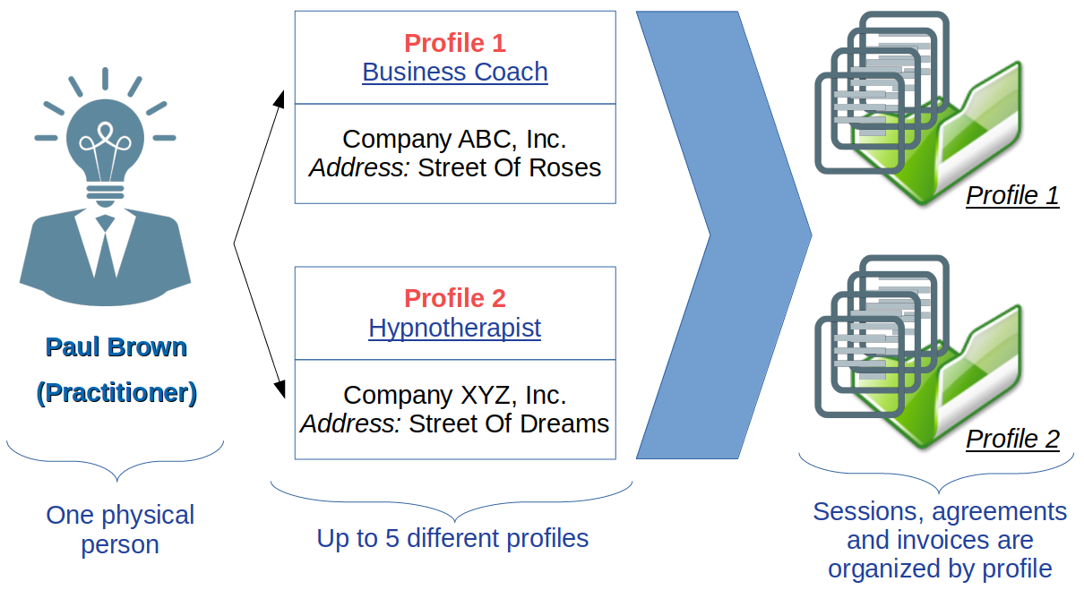 Practitioner profiles Define up to five different practitioner profiles